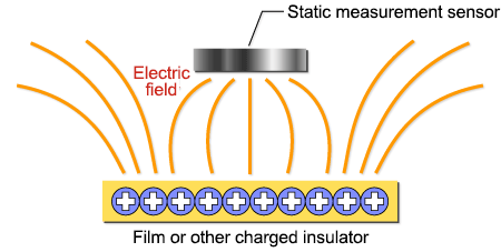 Situation of static measurement