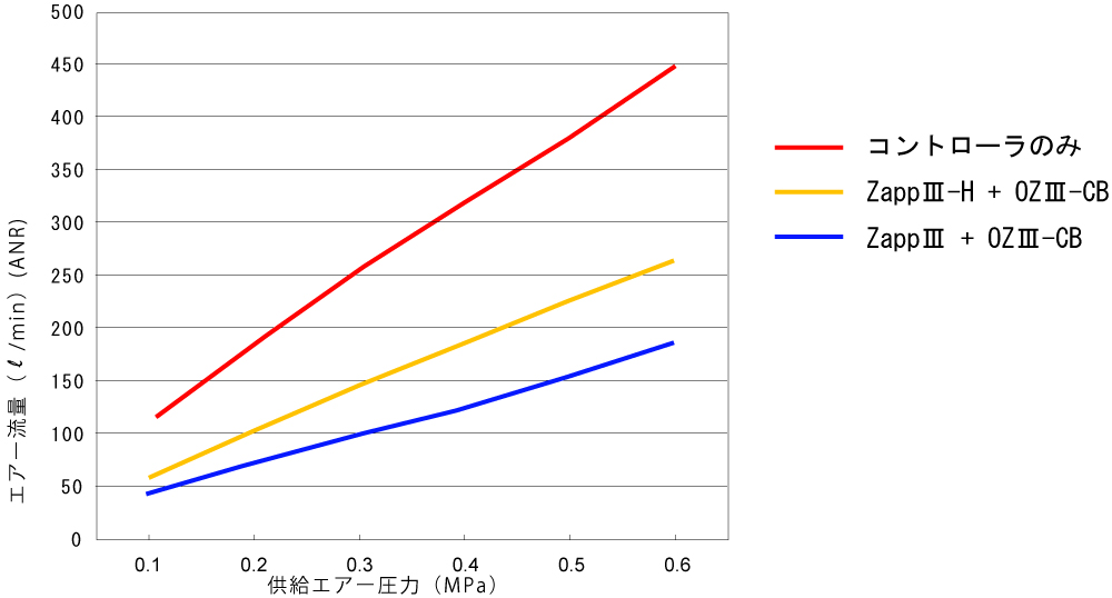 OZⅢ-CBのエア流量特性(CONTモード時）