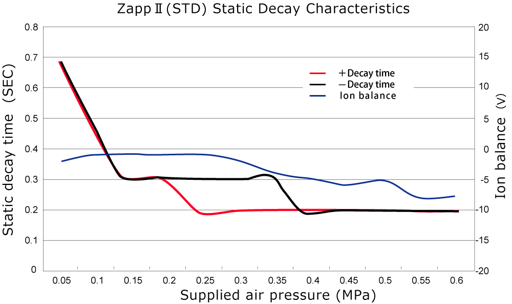 ZappII Static Decay Characteristics and Ion Balance